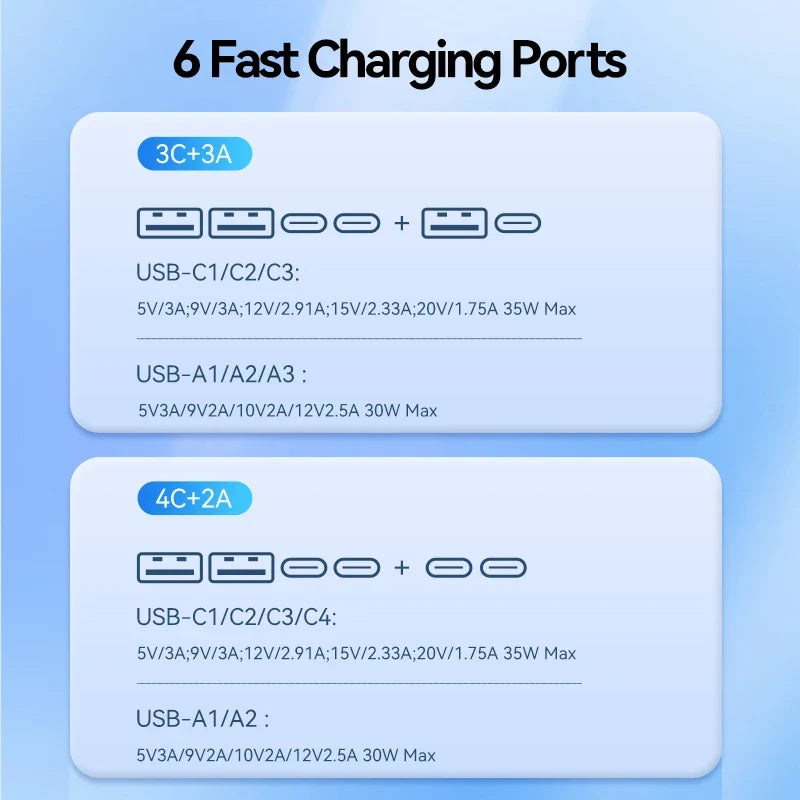 Rocoren 105W 6-Port Car Charger USB-C & USB-A Fast Charging