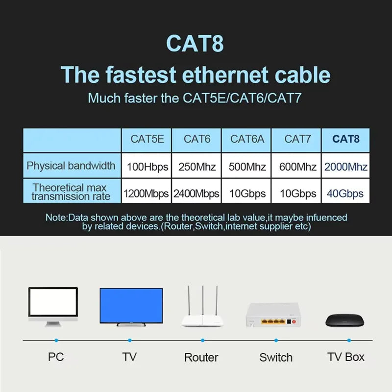 Cat8 Ethernet Cable 40Gbps 2000MHz SFTP Double Shielded RJ45