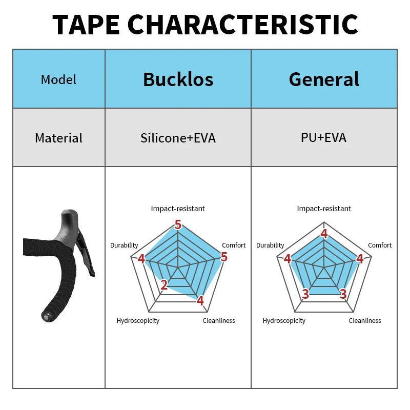 BUCKLOS Silicone Road Bike Handlebar Tape – Soft Bar Wrap